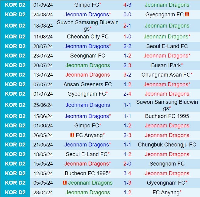 Nhận định Jeonnam Dragons vs Busan IPark 14h30 ngày 159 (Hạng 2 Hàn Quốc 2024) 2