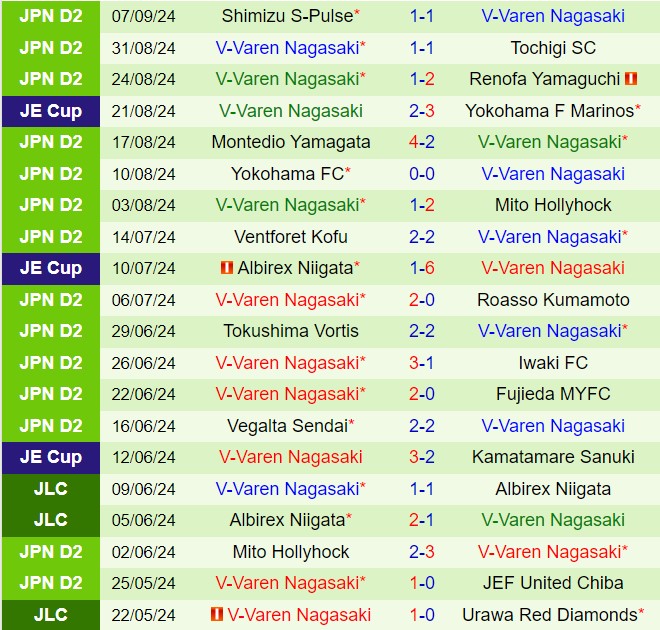 Nhận định Iwaki vs V-Varen Nagasaki 14h00 ngày 159 (Hạng 2 Nhật Bản 2024) 3