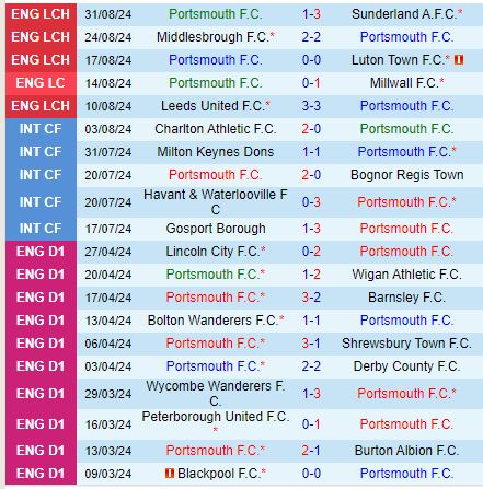 Nhận định Portsmouth vs West Brom 21h00 ngày 159 (Hạng Nhất Anh) 2