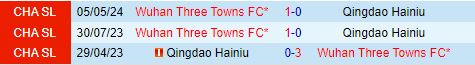 Nhận định Qingdao Hainiu vs Wuhan Three Towns 18h00 ngày 159 (VĐQG Trung Quốc 2024) 1