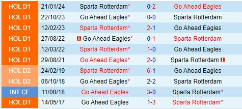 Nhận định Sparta Rotterdam vs Go Ahead Eagles 17h15 ngày 159 (VĐQG Hà Lan 202425) 1
