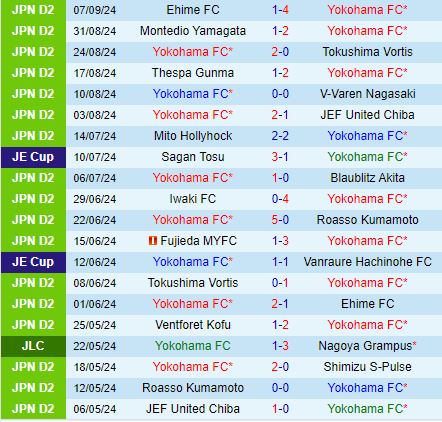 Nhận định Yokohama FC vs Ventforet Kofu 16h00 ngày 159 (Hạng 2 Nhật Bản  2024) 2