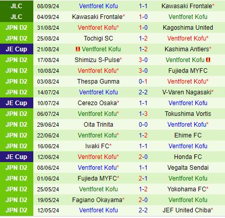 Nhận định Yokohama FC vs Ventforet Kofu 16h00 ngày 159 (Hạng 2 Nhật Bản  2024) 3