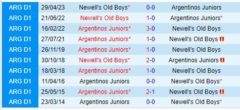 Nhận định Argentinos Juniors vs Newells Old Boys 6h00 ngày 169 (VĐQG Argentina) 1