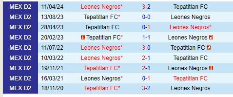 Nhận định Leones Negros vs Tepatitlan 6h00 ngày 169 (Hạng 2 Mexico) 1
