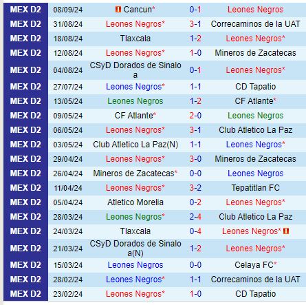 Nhận định Leones Negros vs Tepatitlan 6h00 ngày 169 (Hạng 2 Mexico) 2