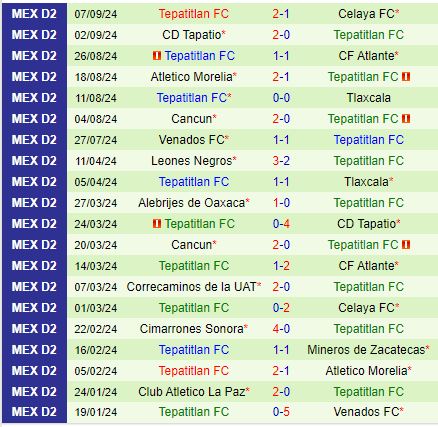 Nhận định Leones Negros vs Tepatitlan 6h00 ngày 169 (Hạng 2 Mexico) 3