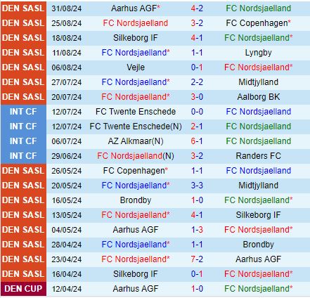 Nhận định Nordsjaelland vs Randers 0h00 ngày 179 (VĐQG Đan Mạch 202424) 2