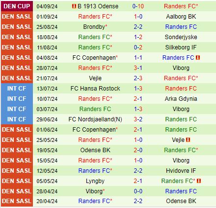 Nhận định Nordsjaelland vs Randers 0h00 ngày 179 (VĐQG Đan Mạch 202424) 3