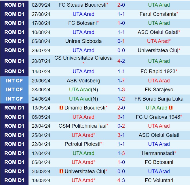 Nhận định UTA Arad vs Hermannstadt 22h00 ngày 169 (VĐQG Romania 202425) 2