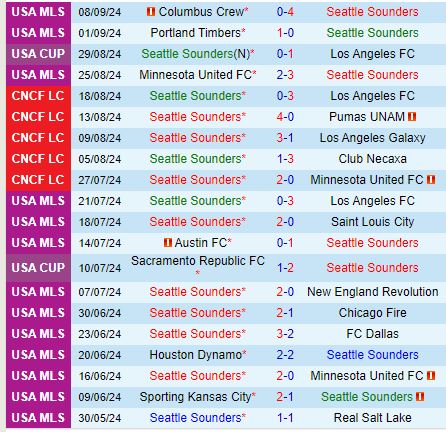 Nhận định Seattle Sounders vs Sporting Kansas 6h15 ngày 169 (Nhà nghề Mỹ) 2