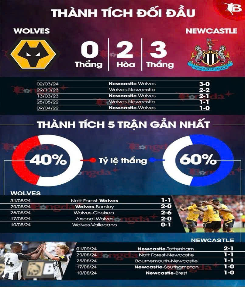 Wolves - Newcastle Trận chiến định mệnh 3