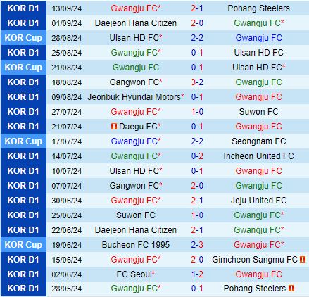 Nhận định Gwangju vs Yokohama Marinos 17h00 ngày 179 (AFC Champions League 202425) 1