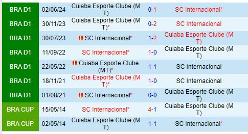 Nhận định Internacional vs Cuiaba 6h00 ngày 179 (VĐQG Brazil) 1