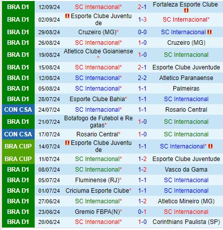 Nhận định Internacional vs Cuiaba 6h00 ngày 179 (VĐQG Brazil) 2