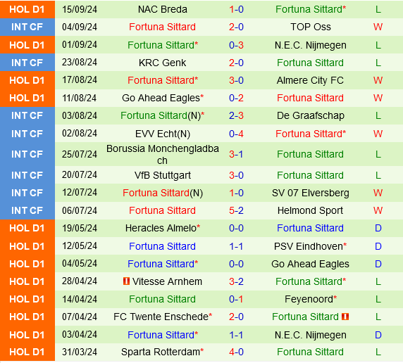 Ajax vs Fortuna Sittard