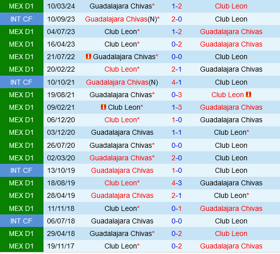 Guadalajara vs Leon Guadalajara vs Leon