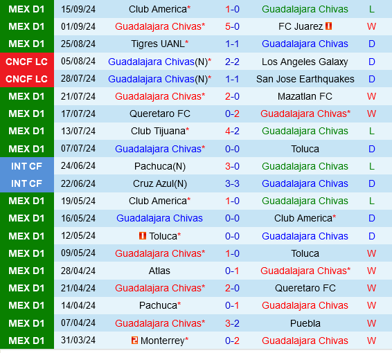 Guadalajara vs Leon Guadalajara vs Leon