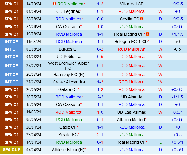 Mallorca vs Sociedad Mallorca vs Sociedad