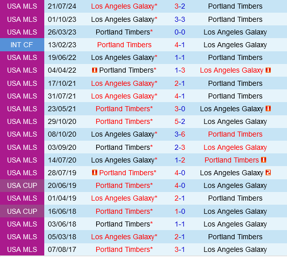 Portland Timbers vs LA Galaxy Portland Timbers vs LA Galaxy
