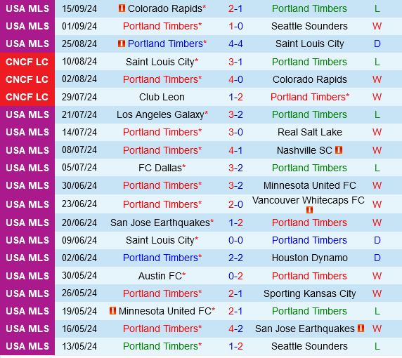 Portland Timbers vs LA Galaxy Portland Timbers vs LA Galaxy