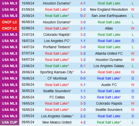 Real Salt Lake vs Dallas
