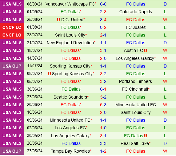 Real Salt Lake vs Dallas