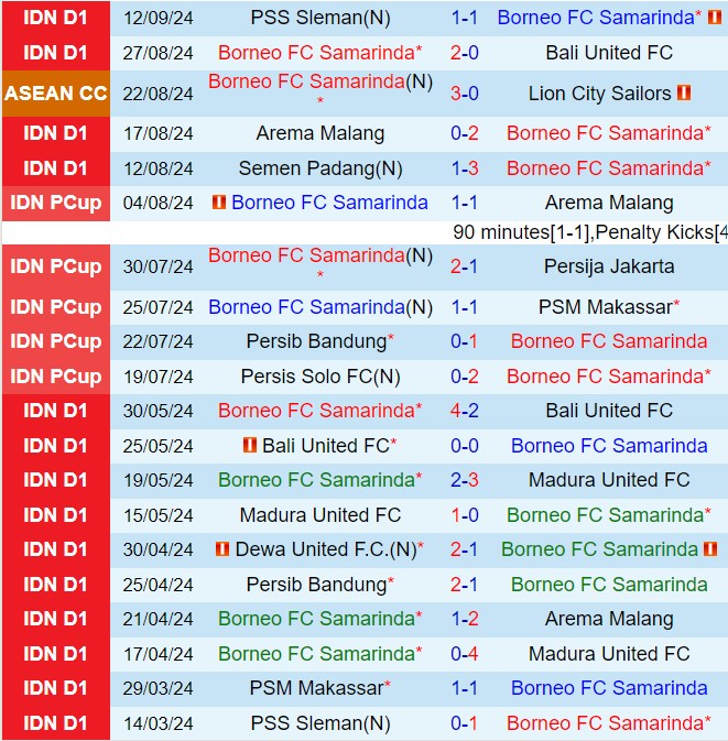 Nhận định Borneo vs Malut 19h00 ngày 179 (VĐQG Indonesia 202425) 1