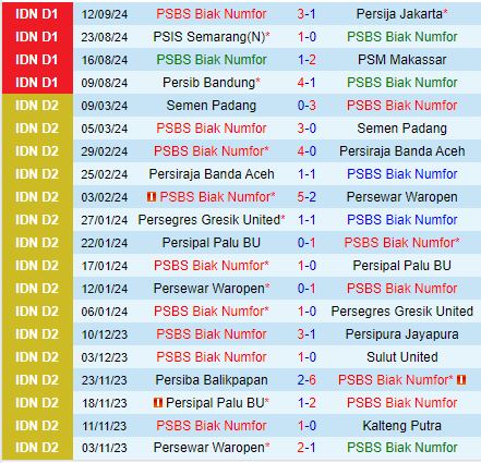 Nhận định PSBS Biak Numfor vs Madura 15h30 ngày 179 (VĐQG Indonesia 202425) 1