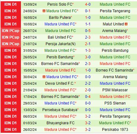 Nhận định PSBS Biak Numfor vs Madura 15h30 ngày 179 (VĐQG Indonesia 202425) 2