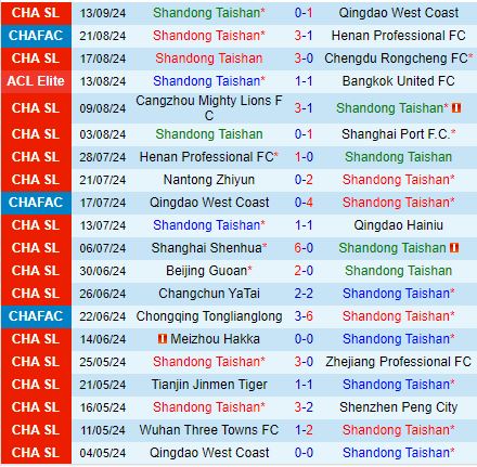 Nhận định Shandong Taishan vs Central Coast Mariners 17h00 ngày 179 (AFC Champions League 202425) 2