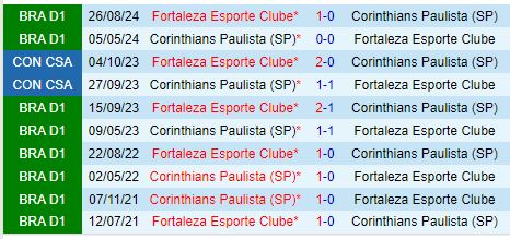 Nhận định Fortaleza vs Corinthians 7h30 ngày 189 (Copa Sudamericana) 1