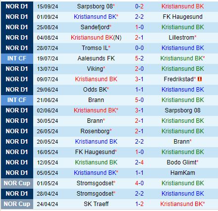 Nhận định Kristiansund vs Molde 23h00 ngày 189 (VĐQG Na Uy 202425) 2