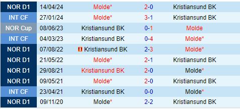 Nhận định Kristiansund vs Molde 23h00 ngày 189 (VĐQG Na Uy 202425) 1