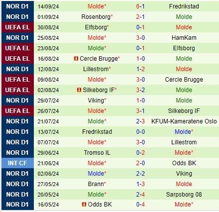 Nhận định Kristiansund vs Molde 23h00 ngày 189 (VĐQG Na Uy 202425) 3