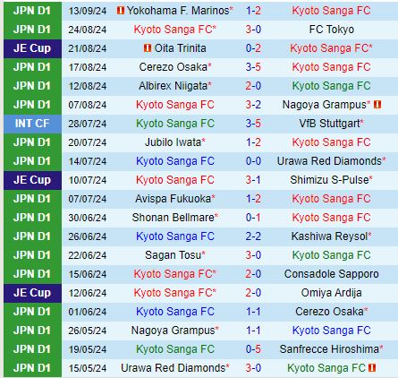 Nhận định Kyoto Sanga vs JEF United Chiba 17h00 ngày 189 (Cúp Nhật Hoàng) 2