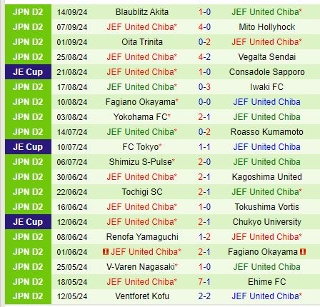 Nhận định Kyoto Sanga vs JEF United Chiba 17h00 ngày 189 (Cúp Nhật Hoàng) 3