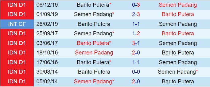 Nhận định Semen Padang vs Barito Putera 15h30 ngày 189 (VĐQG Indonesia 202425) 1