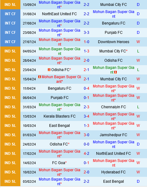 Mohun Bagan vs Ravshan Kulob