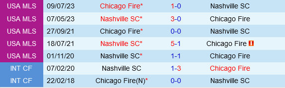 Nashville vs Chicago Fire Nashville vs Chicago Fire