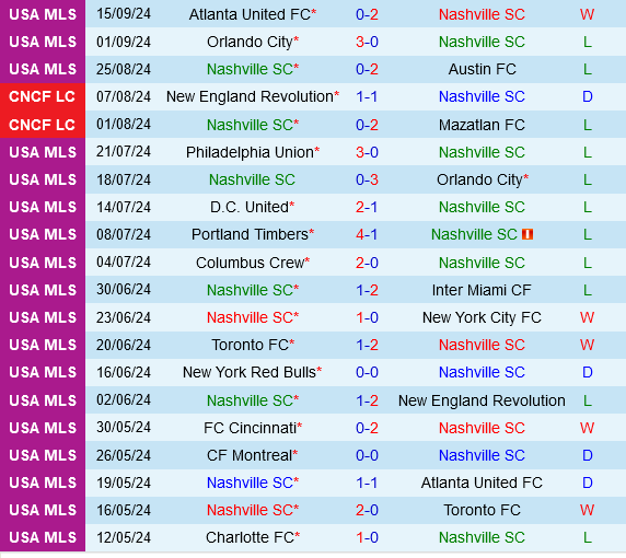 Nashville vs Chicago Fire Nashville vs Chicago Fire