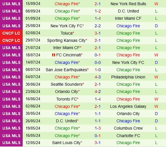 Nashville vs Chicago Fire Nashville vs Chicago Fire