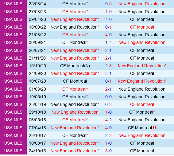 New England Revolution vs CF Montreal