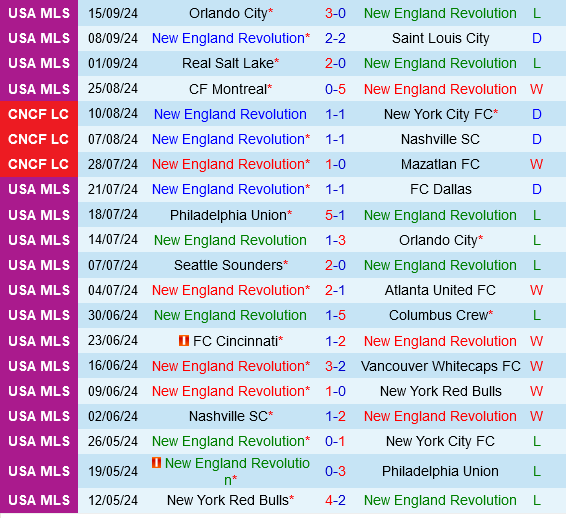 New England Revolution vs CF Montreal