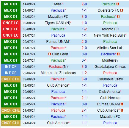 Nhận định Pachuca vs Toluca 8h00 ngày 189 (VĐQG Mexico) 2