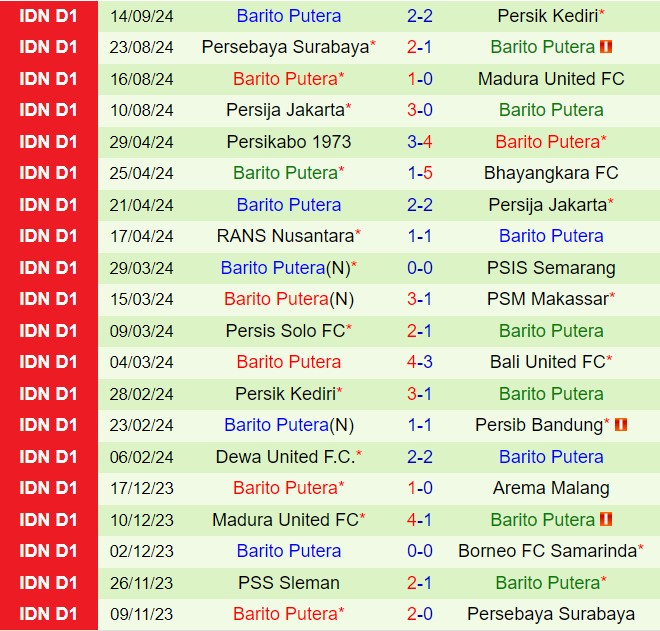 Nhận định Semen Padang vs Barito Putera 15h30 ngày 189 (VĐQG Indonesia 202425) 3