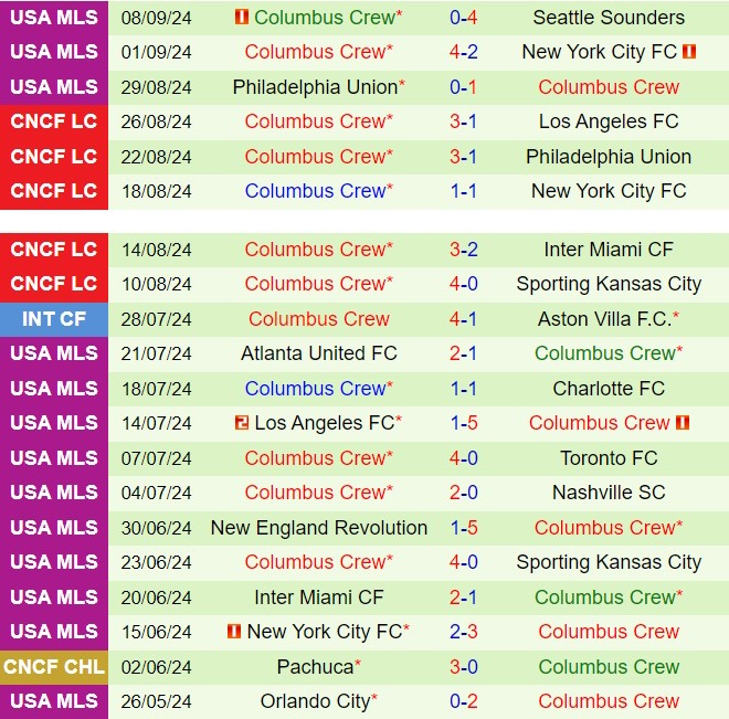 Nhận định Toronto vs Columbus Crew 6h30 ngày 199 (Nhà nghề Mỹ 2024) 3