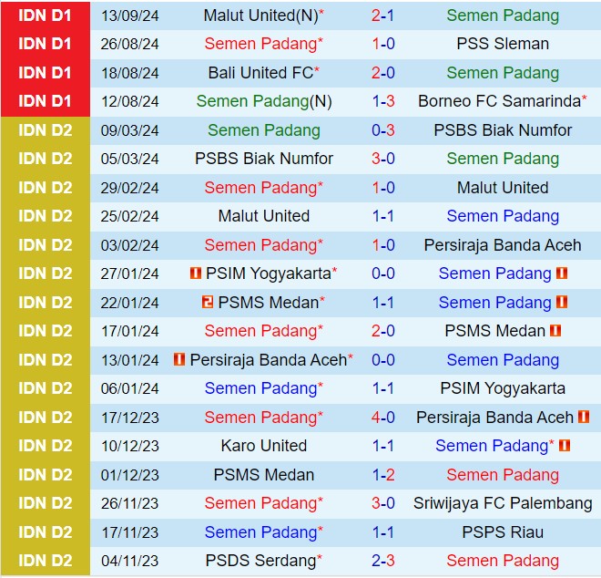 Nhận định Semen Padang vs Barito Putera 15h30 ngày 189 (VĐQG Indonesia 202425) 2