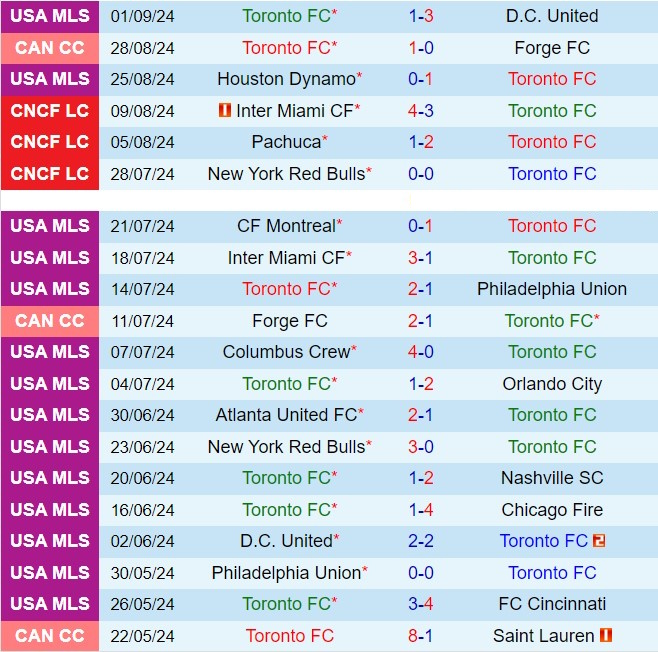 Nhận định Toronto vs Columbus Crew 6h30 ngày 199 (Nhà nghề Mỹ 2024) 2