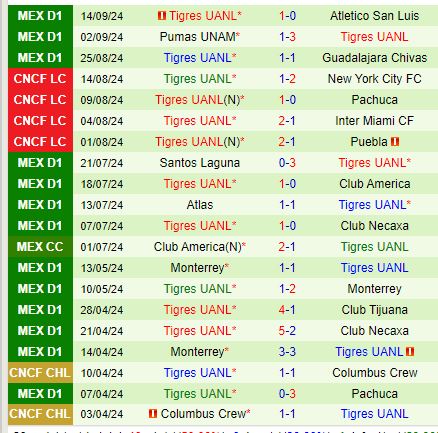 Nhận định Queretaro vs Tigres 10h00 ngày 189 (VĐQG Mexico) 3